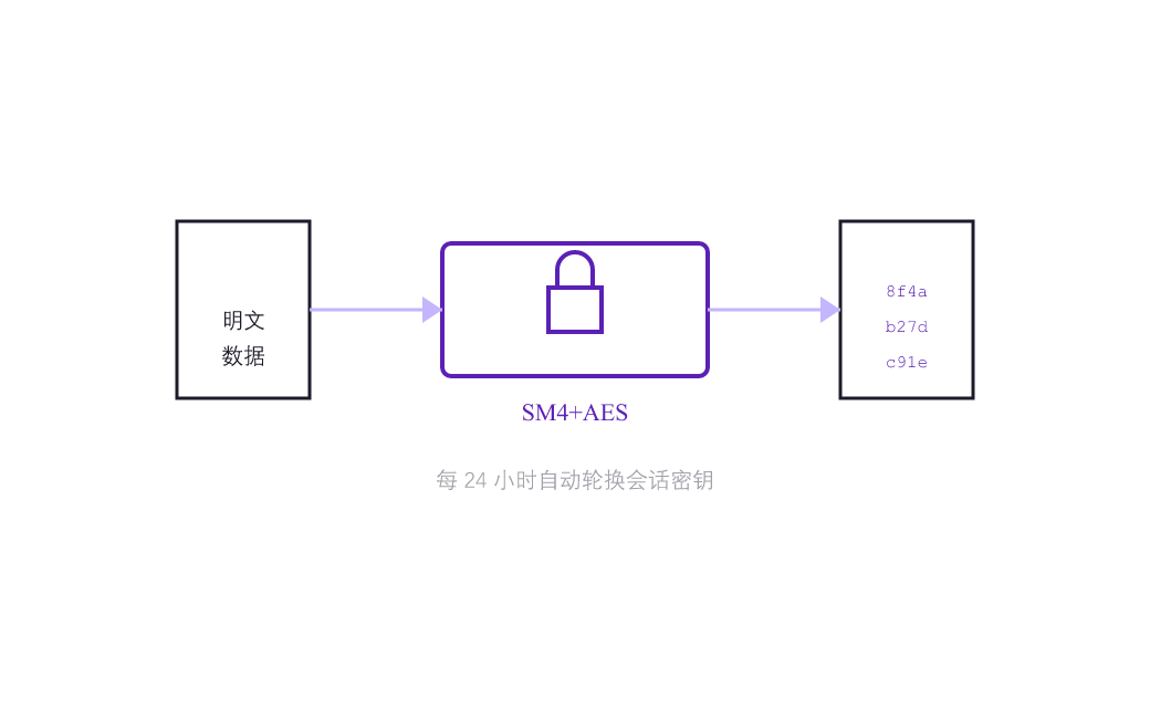 加密原理图